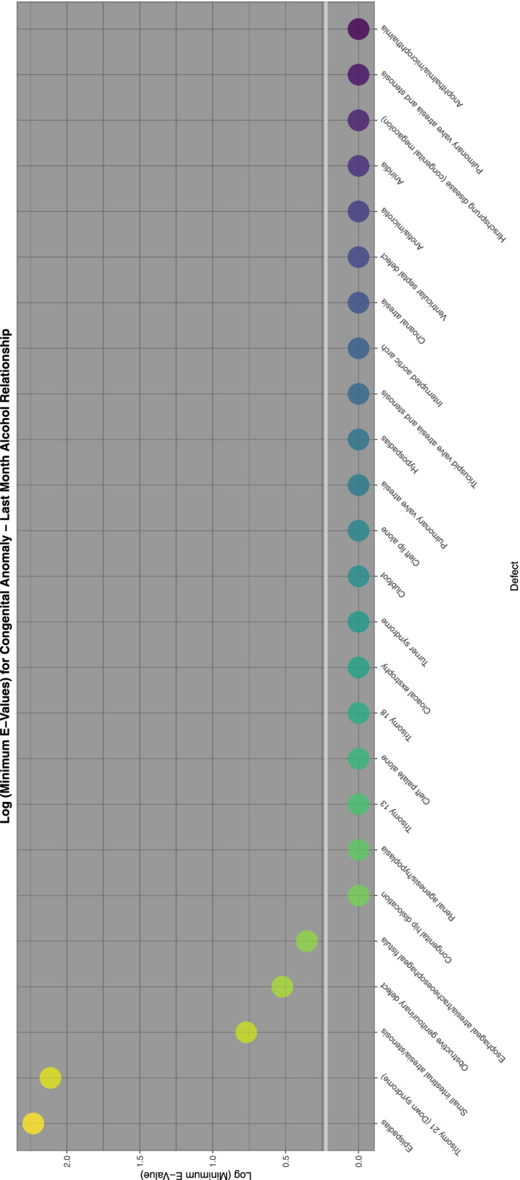 E-Values of regression lines of relationship of congenital anomaly incidence rates with last month exposure