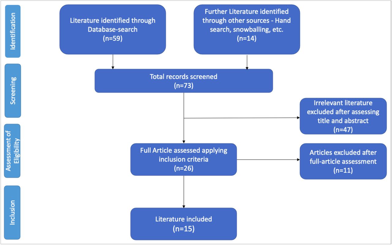 Literature selection in accordance with PRISMA Framework