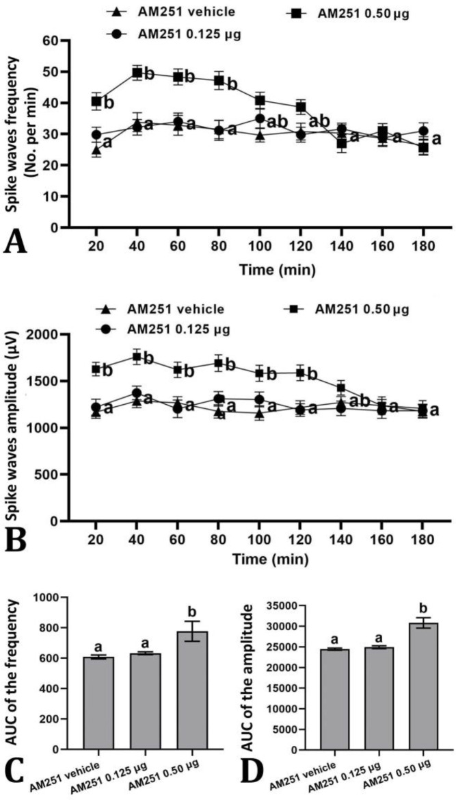 The effect of intracerebroventricular microinjections of AM251 and its vehicle on the frequency (A) and amplitude (B) of spike waves induced by intra-cortical microinjection of penicillin in rats. The AM251 was microinjected 10 min before microinjection of penicillin. Different letters represent significant differences (p < 0.05) for all time-points after administration of AM251 at doses of 0.125 and 0.50 μg μL-1 compared to vehicle-treated group. Corresponding area under curve (AUC) of the frequency (C) and amplitude (D) of spike waves is shown after microinjection of AM251 and its vehicle. Different letters represent significant differences (p < 0.05)
