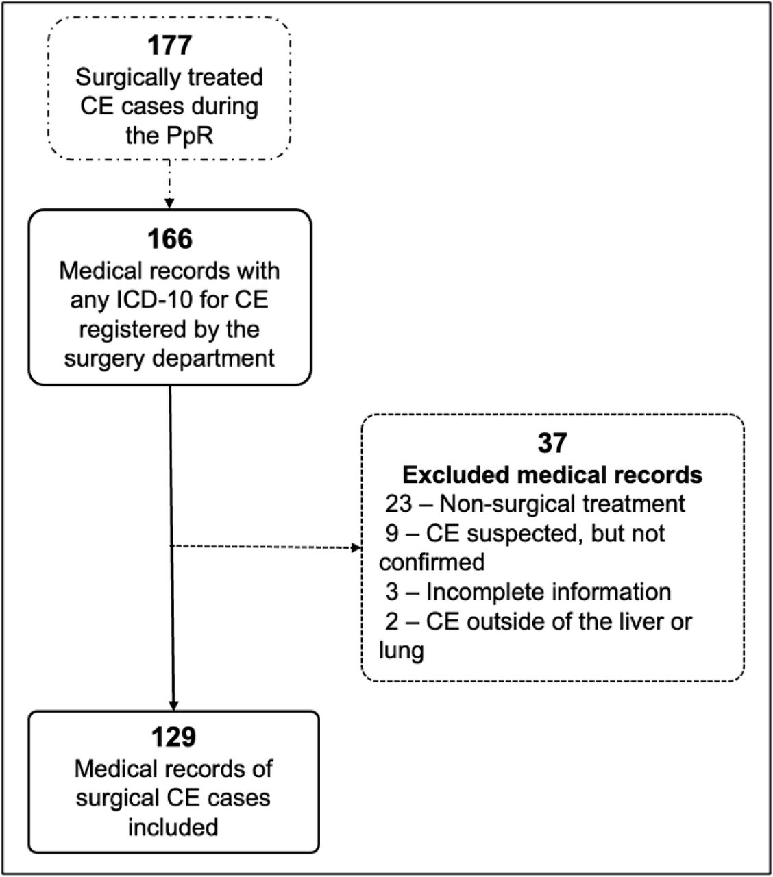 Flowchart of included/excluded medical records.