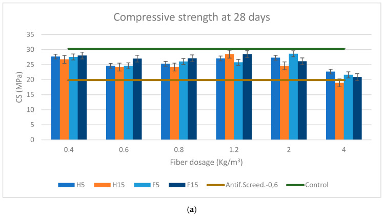 (a) Compressive strength at 28 days for soft fibers. (b) Compressive strength at 28 days for rigid fibers. (c) Compressive strength at 90 days for soft fibers. (d) Compressive strength at 90 days for rigid fibers.