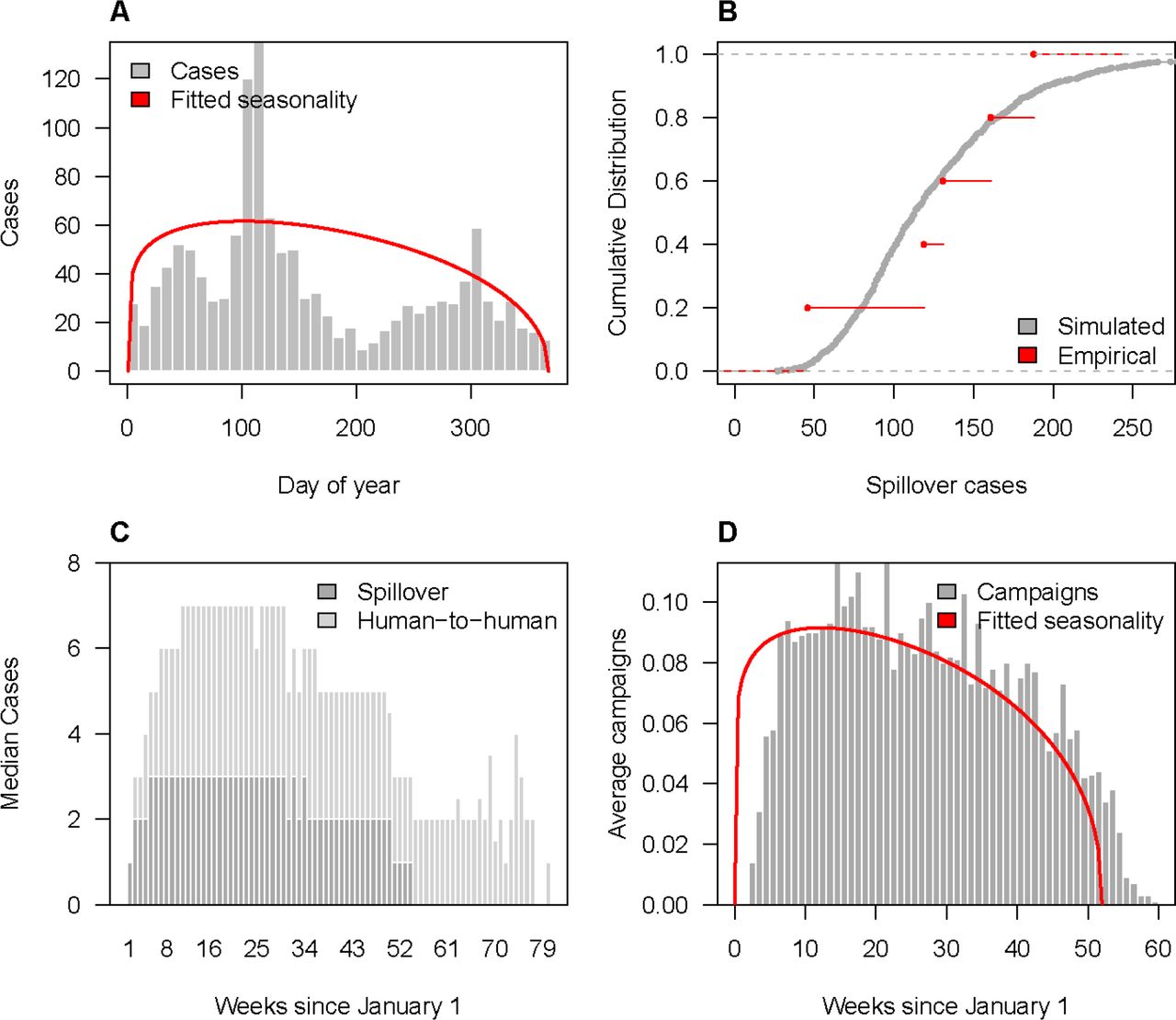 Spillover and reactive vaccination patterns for Middle Eastern respiratory virus (MERS-CoV) within adm1 hospital catchment areas.(A) Observed weekly MERS spillover cases (grey bars) and estimated seasonal spillover rate (red line). (B) Annual number of spillovers over the past 5 years (red) and cumulative distribution of simulated annual spillovers from 1000 replicates (grey). (C) Median weekly simulated spillover and human-to-human MERS cases. (D) Average weekly number of reactive campaigns triggered via spillover detection compared to the estimated seasonal spillover rate (red line).
