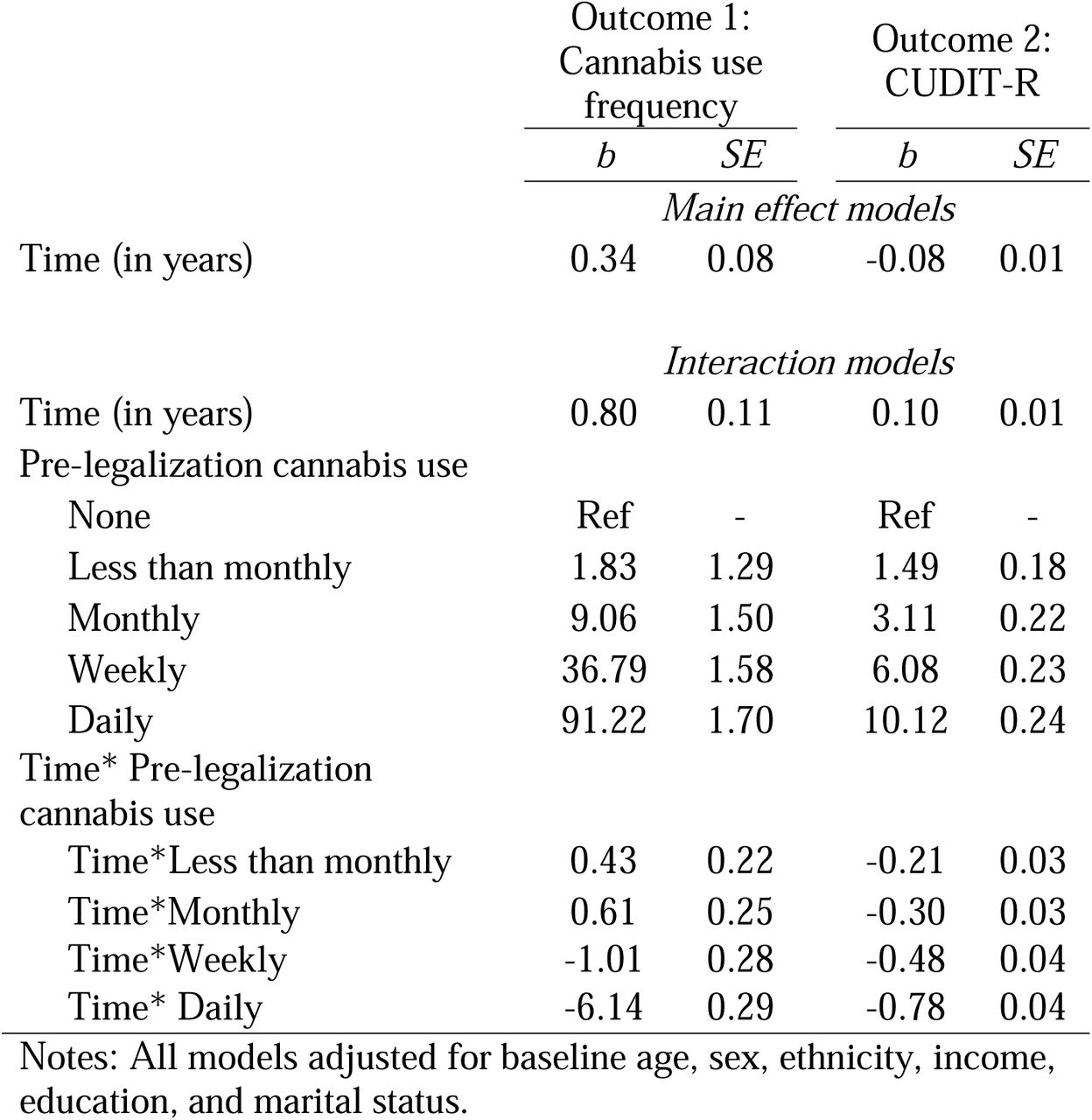 Sensitivity analysis repeating main analysis with multiple imputation via JointAI.
