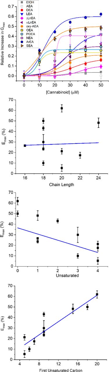Concentration dependence of FAEs on Kir2.1 current.(A) Concentration dependence curves were calculated for each endocannabinoid by plotting the relative increase in slope conductance (Gmax) compared to control. Data was then fit to a dose-response function to determine EC50 and maximal effect (Emax). (B) There is no correlation between Emax and FAE endocannabinoid chain-length. However, there is a co-relation between Emax and the number of unsaturated bonds (C) (P = 0.05) and the position of the first unsaturated carbon (D) (P = 0.0008).