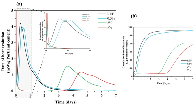 (a) Heat flow and (b) released heat of GU cement with and without Hf lixiviate. DW: Distilled Water.
