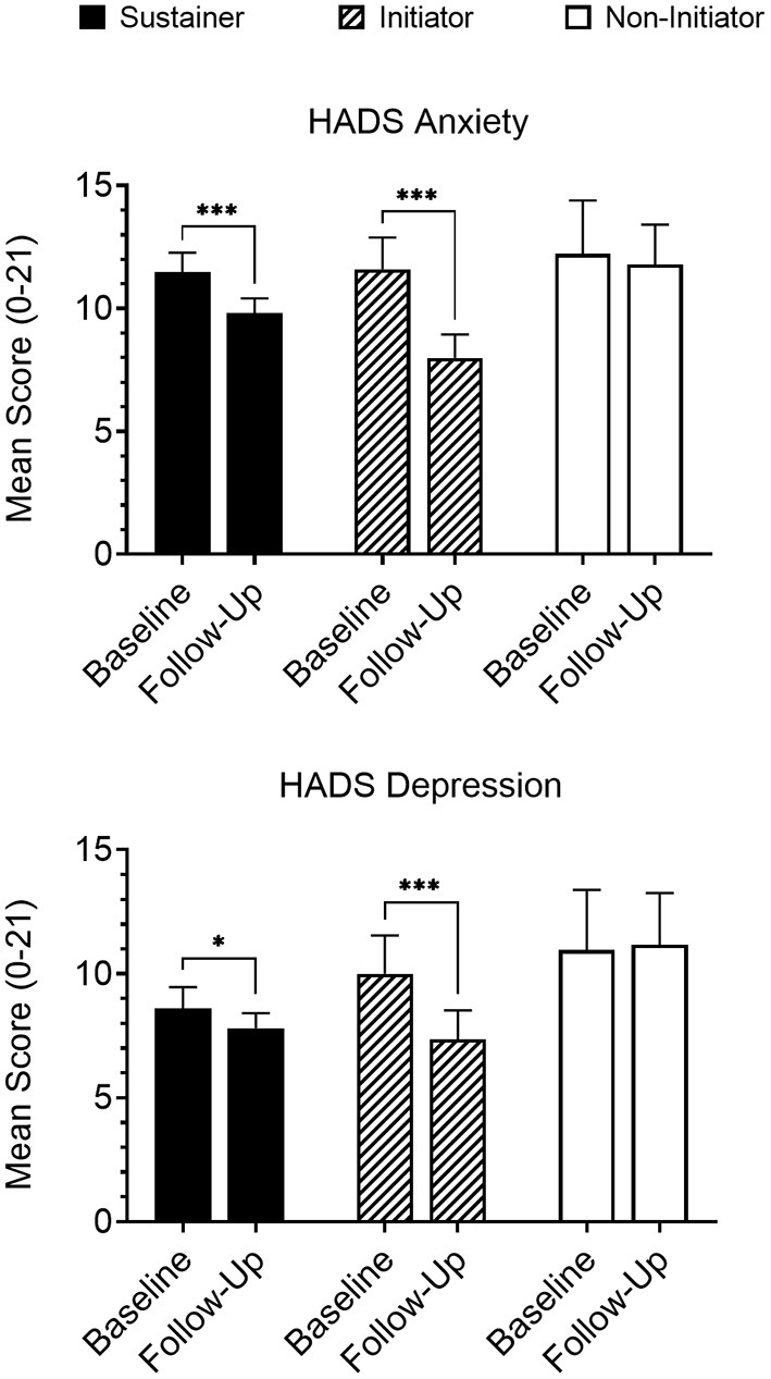Participants that either initiated medicinal cannabis use (“Initiators”; n = 36) or continued cannabis use that had been reported at baseline (“Sustainers”; n = 121) reported significantly reduced anxiety and depression on the HADS at follow-up, while participants that did not initiate cannabis use (“Non-initiators”; n = 23) reported no change. Follow-up data presented are collapsed across all completed follow-up assessments for members of each group. *p < 0.05; ***p < 0.001.