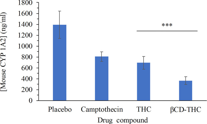 Effect of curcuminoids on CYP21A2 activity.Human CRC cells, SW480 were used as a source of mouse CYP21A2 activity. The liver section on Nu/Nu nude mice was used to conduct the analysis Data shown here are from the mean and standard deviation (n = 5) giving significant results when *** p < 0.001.