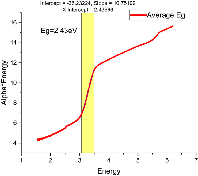 Average energy band-gap of Lead Sulfide film calculated by Tau relation.