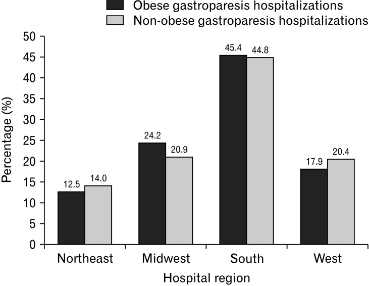 Hospital region distribution (P < 0.001) of obese and non-obese gastroparesis hospitalizations in the United States from 2007-2017.