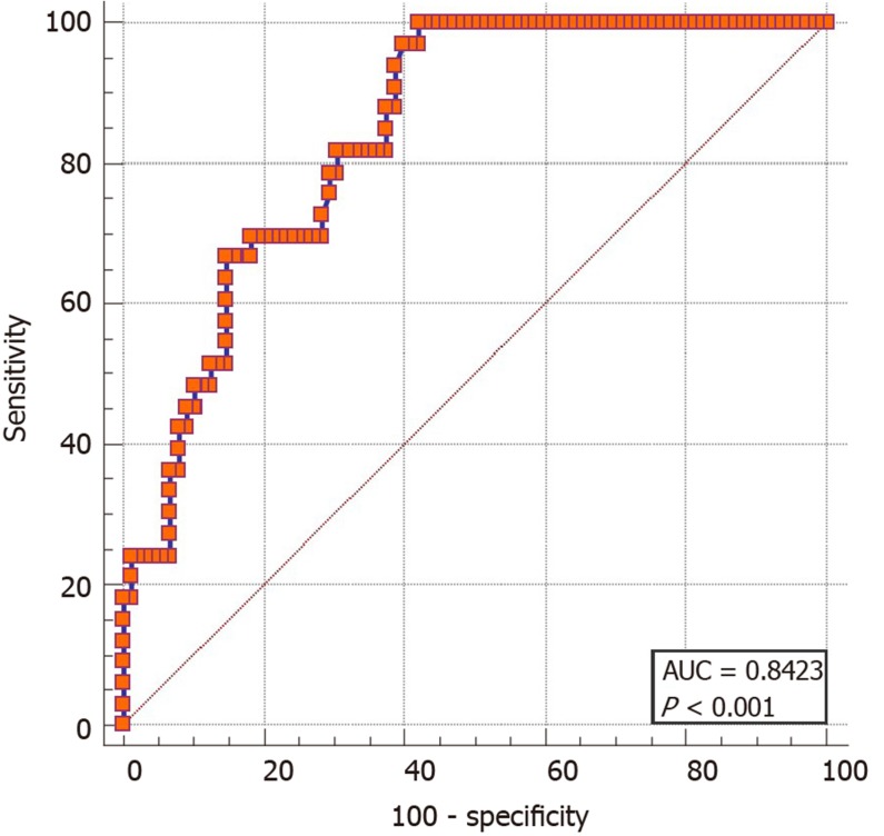 Receiver operating characteristic curve analysis of the score developed [0.5 × age + 0.02 × gamma-glutamyltransferase (U/L) + 10 × common bile duct width by ultrasound]. AUC: Area under the curve.