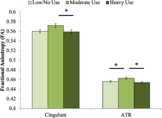 Associations between adolescent cannabis exposure and FA of the cingulum and ATR at age 20. Significant associations were observed between adolescent cannabis exposure group and FA of both the cingulum and anterior thalamic radiations. For the cingulum, Bonferroni-corrected pairwise post hoc tests demonstrated that FA of the moderate adolescent use group was significantly higher than the heavy adolescent use group (pcorrected < 0.05). For the anterior thalamic radiations, Bonferroni-corrected pairwise post hoc tests demonstrated that the moderate use and low or no use groups differed significantly (pcorrected < 0.05), as did the moderate and heavy use groups (pcorrected < 0.01). *indicates significant Bonferroni-corrected post hoc pairwise tests.