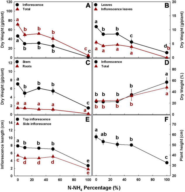 Effect of NH4/NO3 ratio on plant biomass and development in medical cannabis plants. Dry weights of inflorescences and whole plant (A), leaves and inflorescence leaves (B), stem and roots (C), % dry weight of inflorescences and whole plant (D), inflorescence length for the top (primary) inflorescence and side (secondary) inflorescence (E), and plant height (F). Presented data are averages ± SE (n = 5). Different small letters above the means represent significant differences between treatments within a curve by Tukey HSD test at α = 0.05.