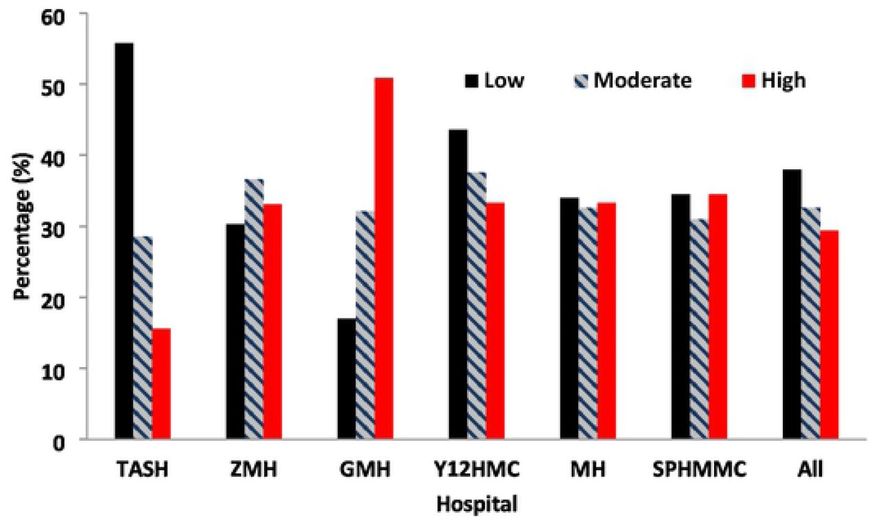 Pattern of fear and worry scores of COVID-19 crises by hospital