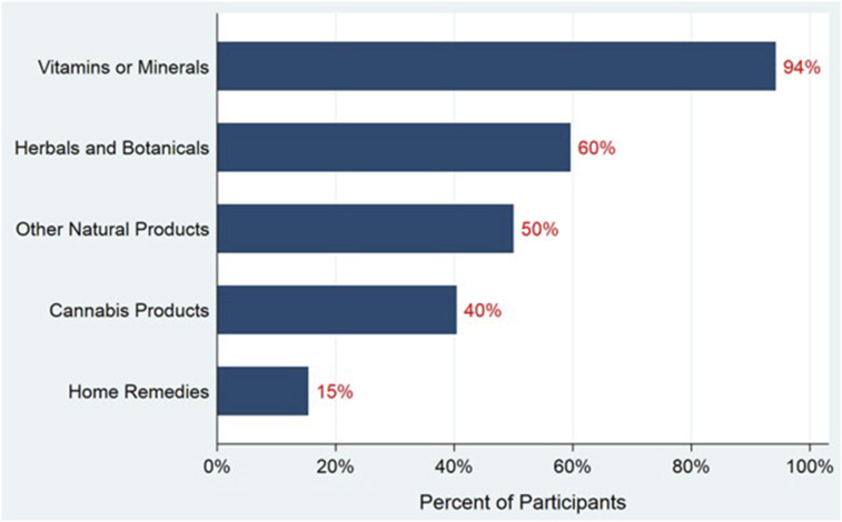 Most frequent categories of natural products used in the past 30 days.