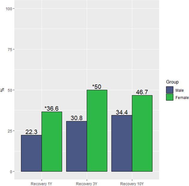 Recovery percentages in males and females over time.
