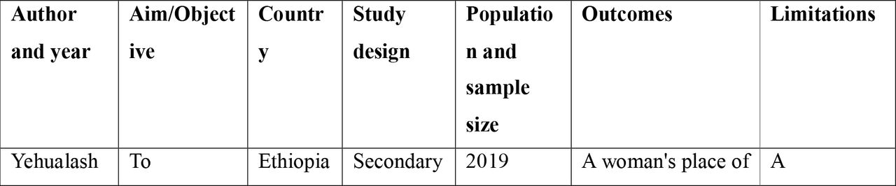 Characteristics of the studies included