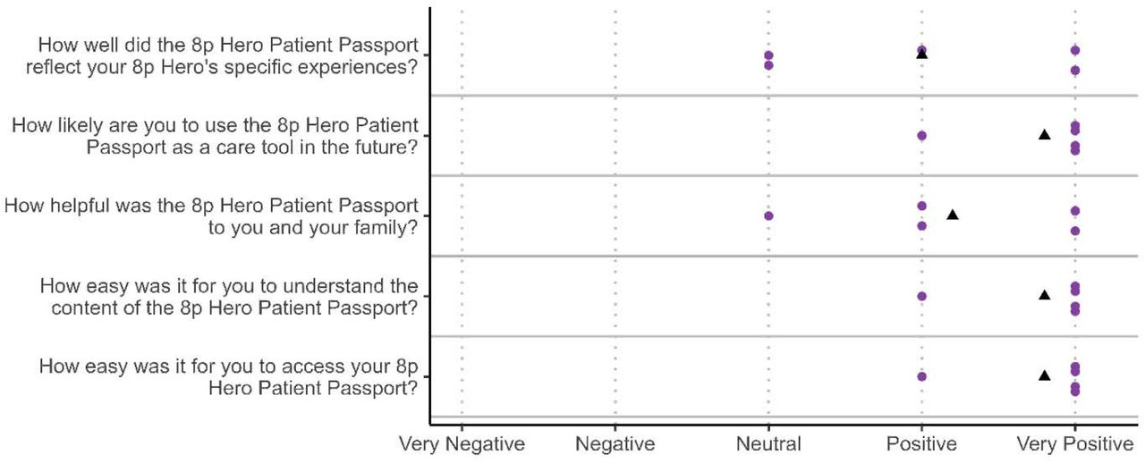 Caregiver ratings of the 8p Patient Passport.Responses from five families (12% response rate) evaluating the 8p Patient Passport on a five-point Likert scale ranging from Very Negative (1) to Very Positive (5). Each purple dot represents an individual response, and black triangles indicate the mean rating for each question. Items assessed included reflection of the participant’s experiences, ease of access, clarity of content, helpfulness to families, and likelihood of future use. Higher scores denote greater perceived accessibility, clarity, and usefulness of the Passport as a care tool.