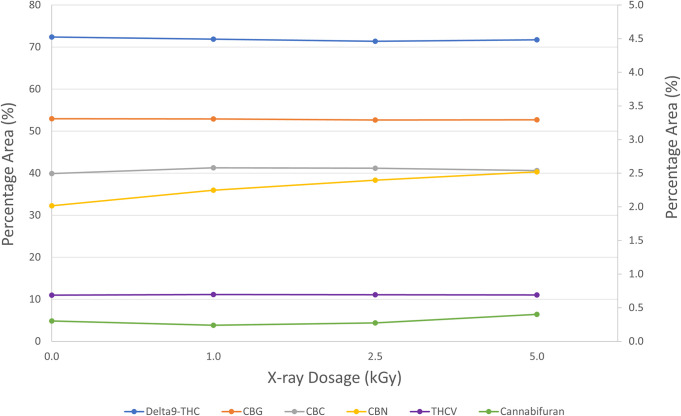 Qualitative cannabinoids profile changes in flower samples of untreated and treated at different X-ray irradiation dosage levels.Primary axis for delta9-THC, secondary axis for CBG, CBC, CBN, THCV, and cannabifuran. % Peak Area = area percentage of each peak or compound found in instrument analysis. It only roughly represents composition and amounts present in the sample.