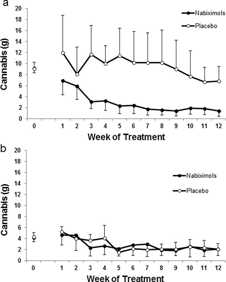 High/low study medication effects in cannabis use.Circles (white placebo, black nabiximols) represent mean (+SEM) for total cannabis intake (g) per week as reported in the timeline followback (TLFB) (week 0) and smoking diary (weeks 1–12). In a) high medication users’ subgroup (≥ 20 sprays on any treatment day) (n = 5 and 3 for nabiximols and placebo, respectively), in b) low medication users sub-group (< 20 sprays at any treatment day) (n = 8 and 11 for nabiximols and placebo, respectively).