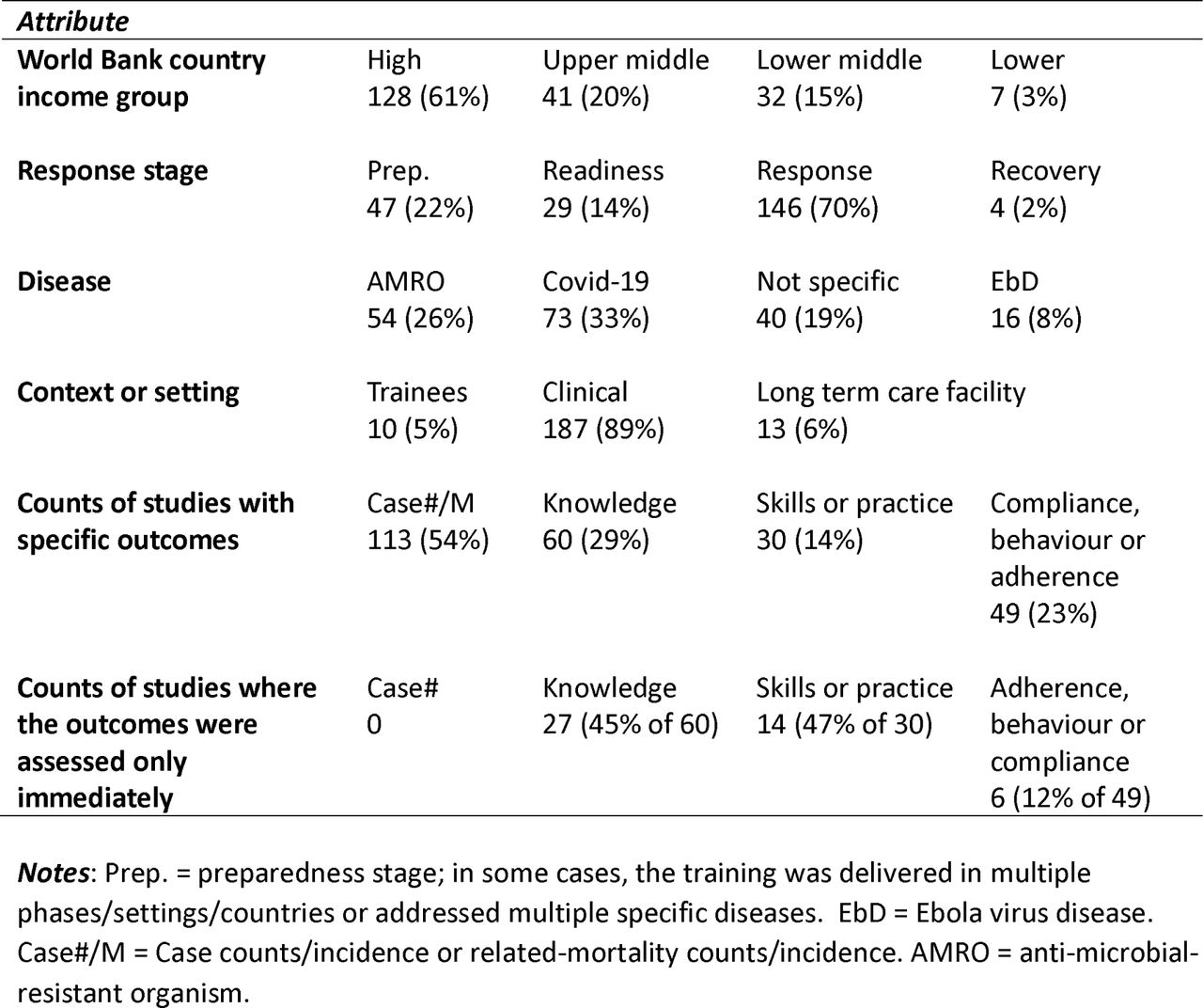 Counts (%) of included studies in each category