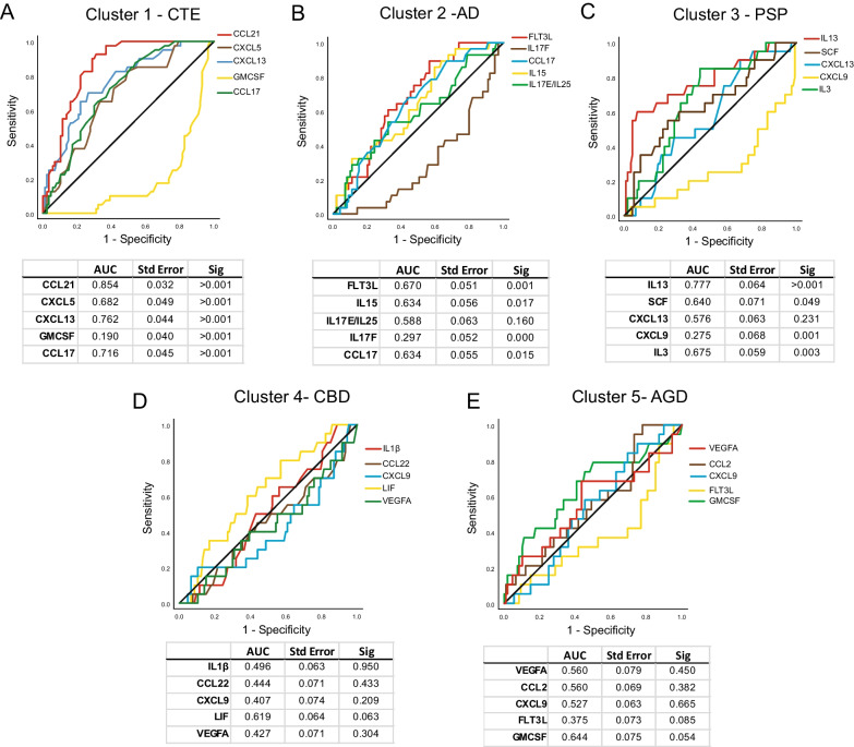 Receiver operator characteristics (ROC) curve demonstrates the top 5 candidate proteins for each cluster are specific and sensitive to identify tauopathies. Using the PLS results and top 5 candidate proteins for each cluster, ROC curve was performed for A) CTE, B) AD, C) PSP, D) CBD, and E) AGD. The area under the curve (AUC), standard error, and significance is displayed below each graph. AUC values over 0.5 suggest positive association with each disease, while values under 0.5 represent negative association. The black line is the reference line. Multiple comparison correction set the significance threshold to p < 0.01