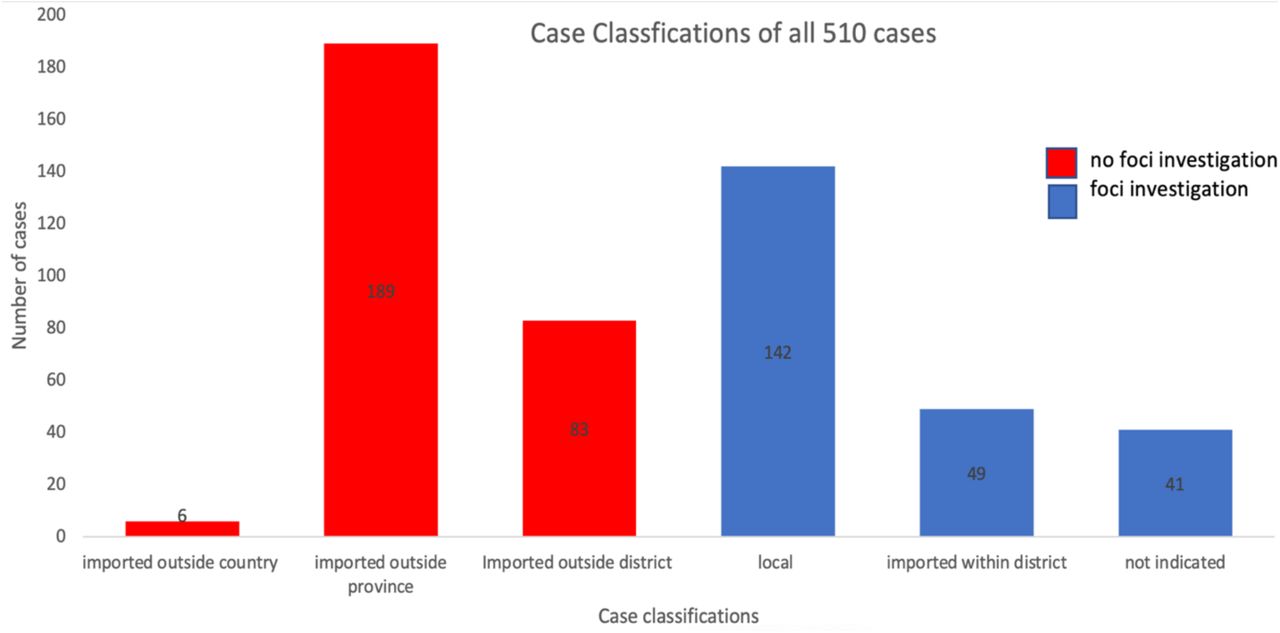 Case classification of the 510 sampled malaria cases