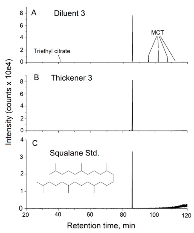 Analysis of cannabis oil additives using GC-MS. The TIC chromatograms from the analysis of diluent 3 and thickener 3 using the long GC-MS program for untargeted analysis are shown together with that of a squalene standard. Peaks representing additional components identified in diluent 3, triethyl citrate, and MCT are denoted.