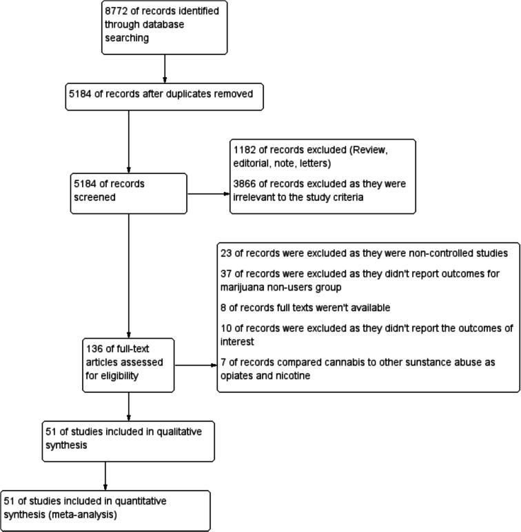 Prisma diagram of our study search and selection process