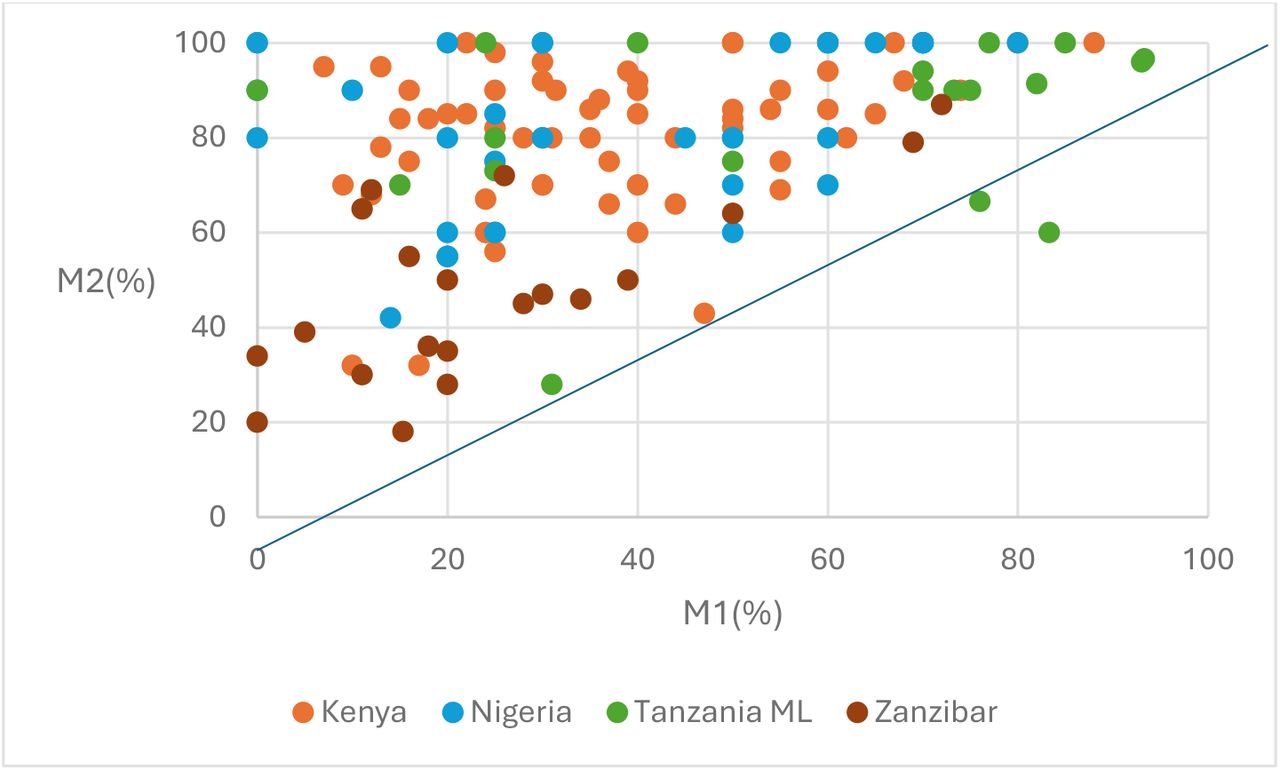 Mean scores at M1 compared to M2 by audit