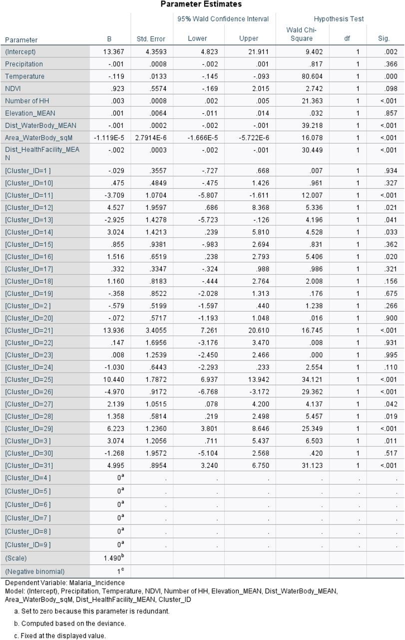 Parameter estimates for the Negative Binomial Model
