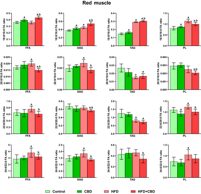 Intramuscular 18:0/16:0, 20:0/18:0, 22:0/20:0 and 24:0/22:0 elongation ratios in the free fatty acid (FFA), diacylglycerol (DAG), triacylglycerol (TAG) and phospholipid (PL) fractions in the red gastrocnemius muscle. The data are expressed as mean values ± SD, n = 10 in each group; ap < 0.05 indicates a significant difference: the control group vs. the examined group; bp < 0.05 indicates a significant difference: HFD vs. HFD + CBD.
