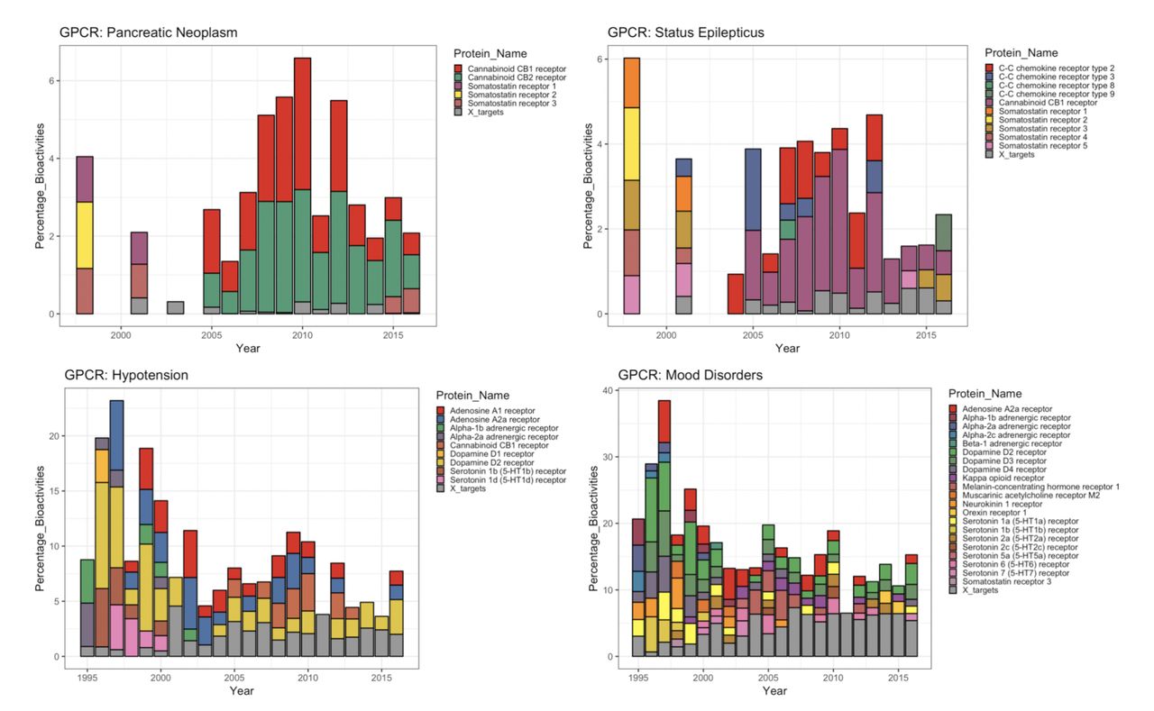 Bar charts showing the proportions of different targets contributing to steep positive and negative disease trends for GPCRs.