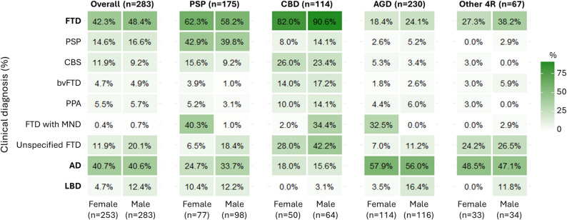 Clinical diagnoses across overall cohort, progressive supranuclear palsy (PSP), corticobasal degeneration (CBD), argyrophilic grain disease (AGD), and other 4R groups. FTD: frontotemporal dementia used as an umbrella term, PSP: progressive supranuclear palsy, CBS: corticobasal syndrome, bvFTD: behavioral frontotemporal dementia, PPA: primary progressive aphasia, MND: motor neuron disease, AD: Alzheimer’s disease, LBD: Lewy body disease