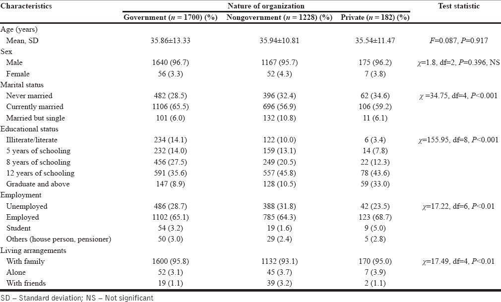 Sociodemographic profile of treatment seekers in the sectors