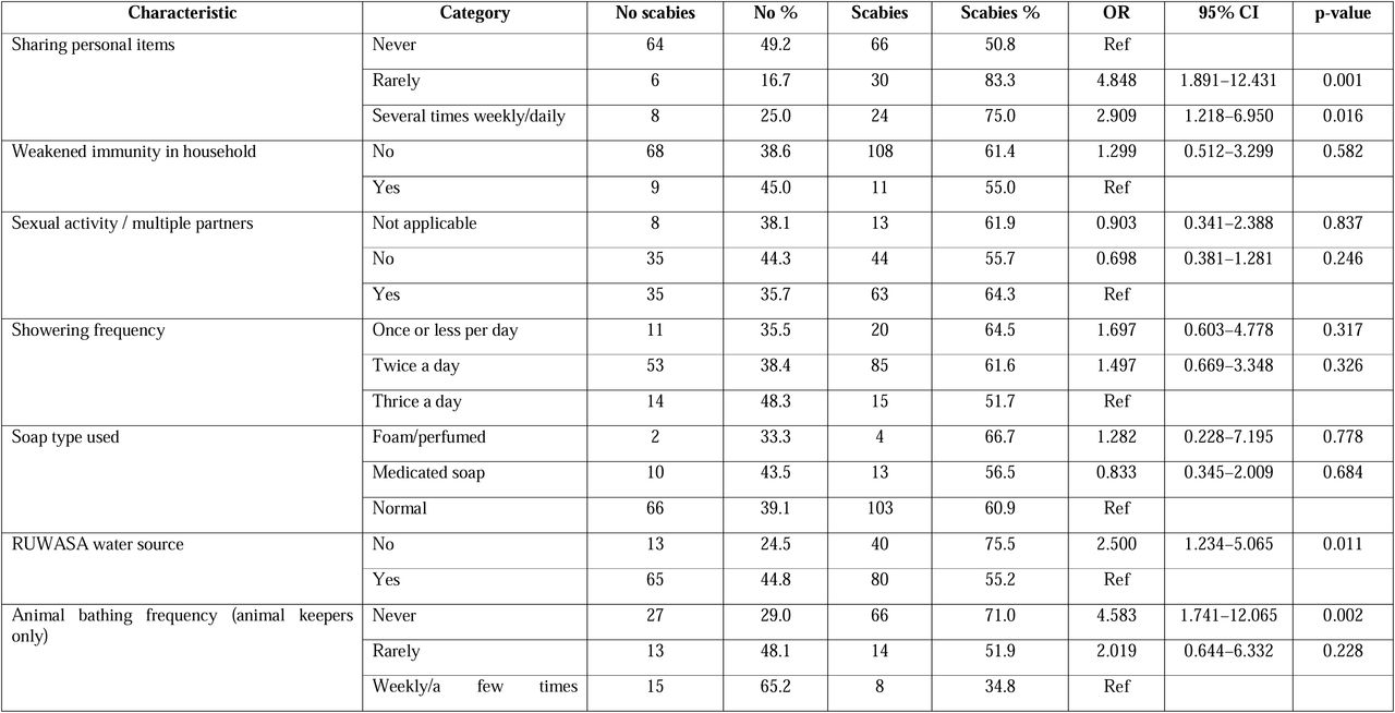 Hygiene/behavior factors (univariable)