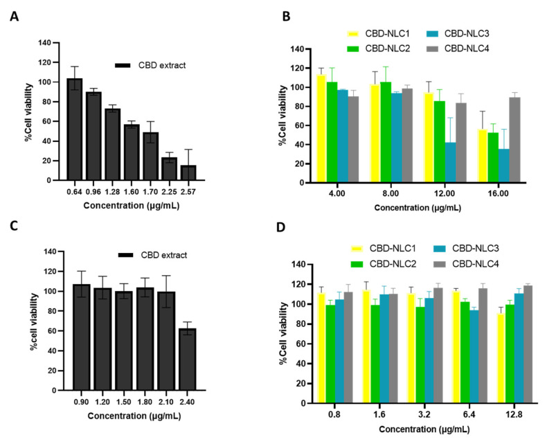 Cell viability after exposure to CBD extract and CBD-NLCs for 24 h of HaCaT cells (A,B) and HDF cells (C,D).