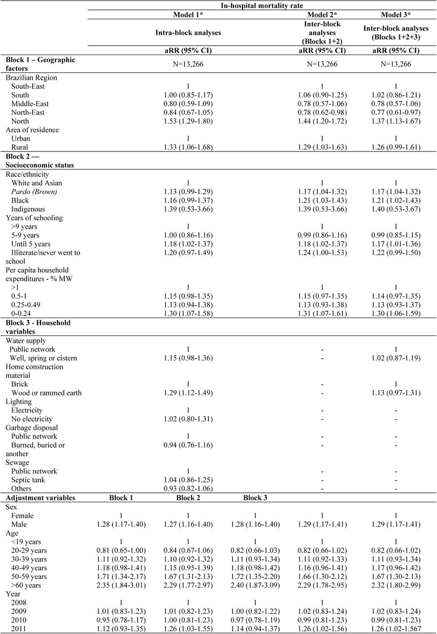 Effect of social determinants of health on AIDS in-hospital mortality rate in Brazil, results of Hierarchy Analysis using multivariable Poisson Regression, 2008-2018