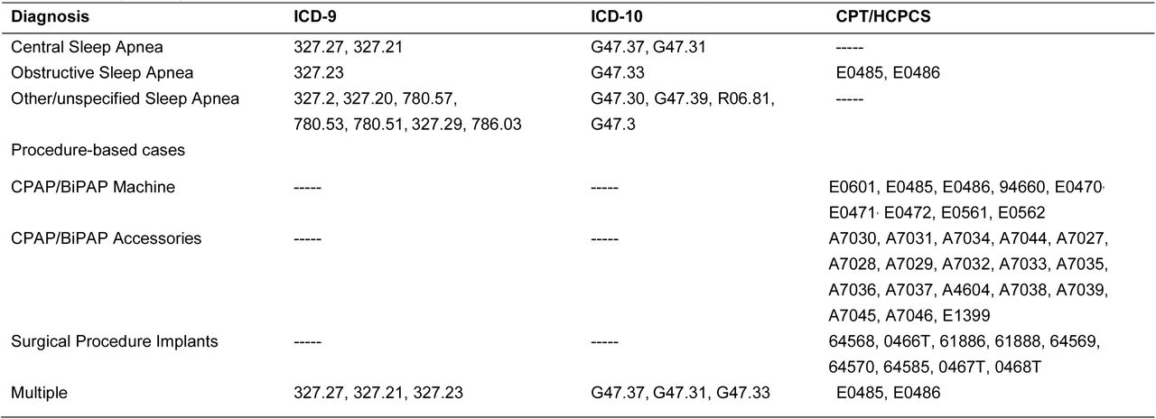 ICD-9/ICD-10 Codes and CPT/HCPCS for central sleep apnea (CSA), obstructive sleep apnea (OSA), and other/unspecified sleep apnea (OUSA), multiple sleep apneas, and sleep apnea diagnosed by surgical/procedural code