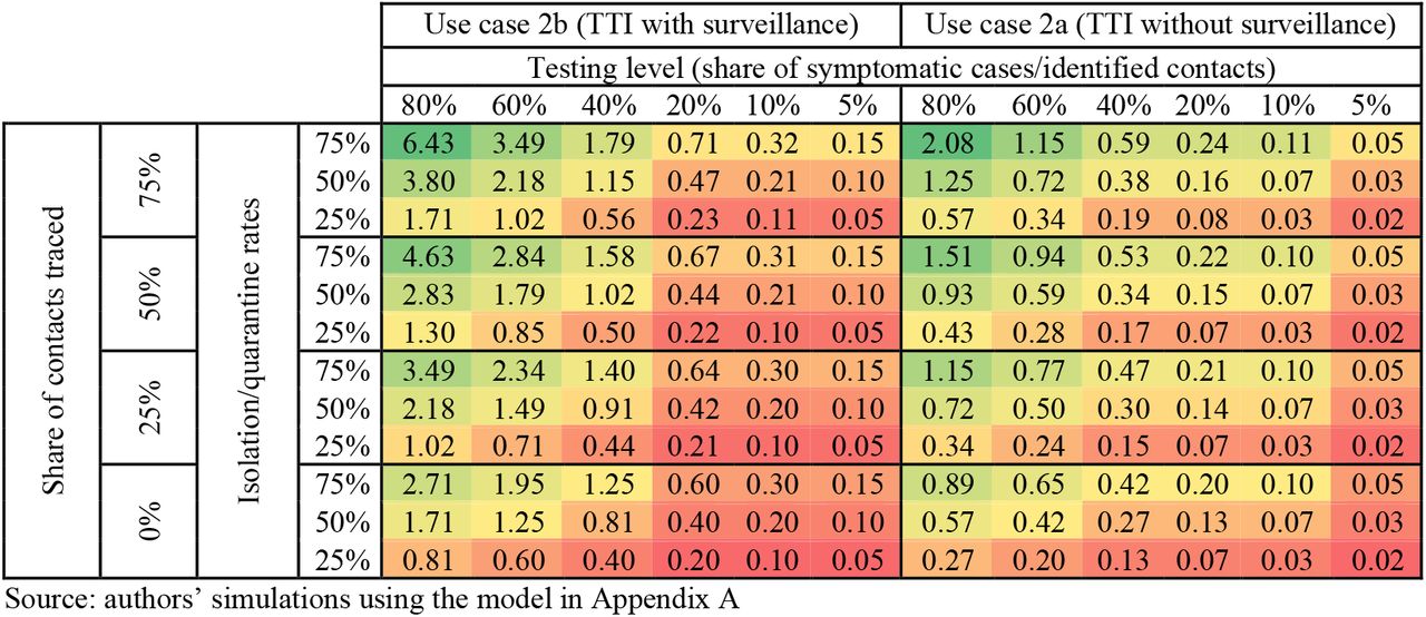 Time gained for boosting (in days) through TTI with different levels of advance warning