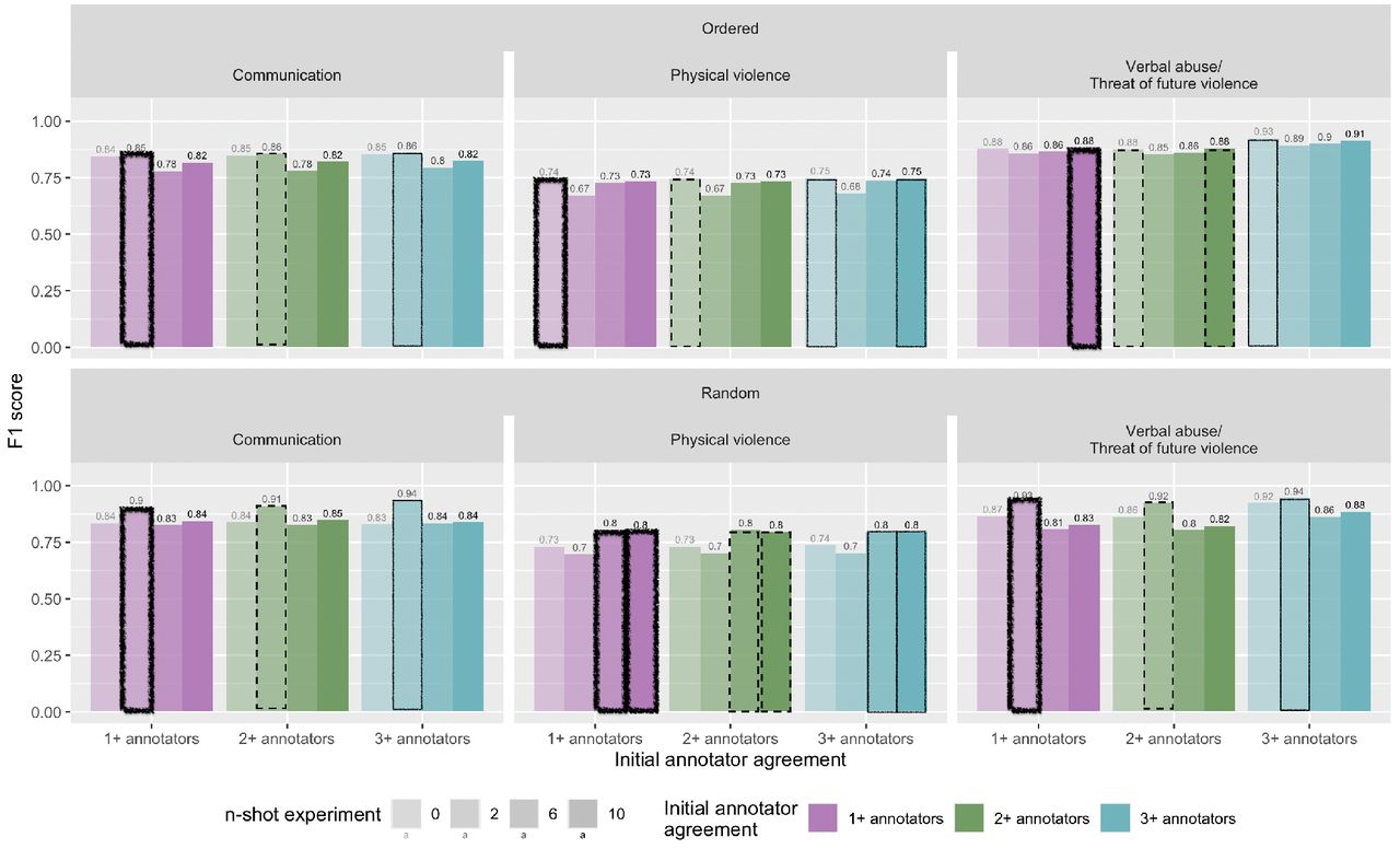 Performance of the best n-shot learning according to F1-score positive class per category by annotator agreement levels defined as absolute, majority, and any agreement with the reference standard. Each set of 4 continuous bars of same color represents n-shot learning experiments within a category and minimal threshold agreement dataset. Highlighted bars indicate the highest performing classifier within that experiment.