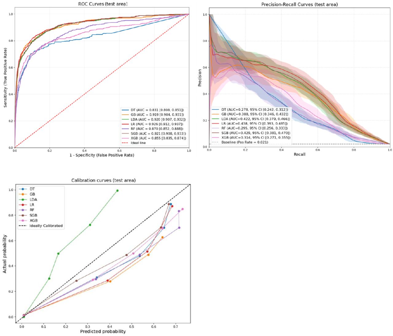 Receiver operating characteristics-area under the curve (ROC-AUC) curve, precision-recall curve and calibration curve for ML models Note: CI, confidence interval; DT, Decision Tree; GB, Gradient Boosting; LDA, Linear Discriminant Analysis; LR, Logistic Regression; RF, Random Forest; SGB, Stochastic Gradient Boosting; XGB, Extreme Gradient Boosting. For both ROC and PR scores, higher values indicate better model performance