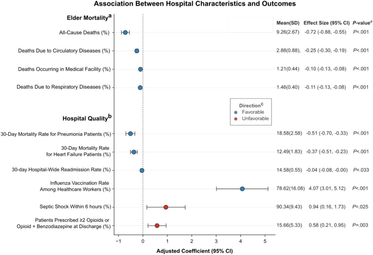 Association Between County-Level AI Implementation and Elder Health OutcomesAbbreviation: CDC WONDER, Centers for Disease Control and Prevention Wide-Ranging Online Data for Epidemiologic Research; CMS, Center for Medicare & Medicaid Services; CI, Confidence Interval; SD, Standard Deviation.a Elder mortality rate was calculated using the 65+ death count from CDC WONDER for 2023. To account for the population aged 65+ in each county, we divided the mortality count by the 2023 population aged 65+ obtained from the U.S. Census Bureau7 for that specific county.b Hospital quality of care data were collected from the most recent (as of May 2, 2025) February 2025 CMS Hospital Care Compare.3c Direction (favorable, unfavorable) indicates a favorable outcome (lower mortality rate or better care quality) according to standards and to guide reader interpretation.d Multiple testing was corrected using the Benjamini-Hochberg method for false discovery rate control.