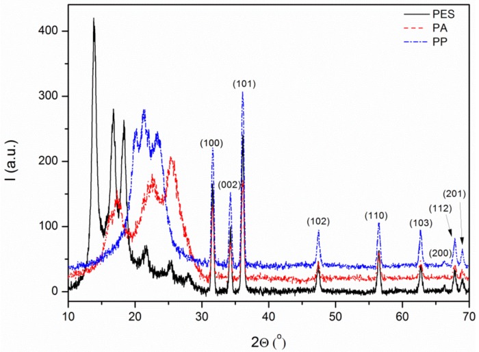 XRD diffractograms of modified textiles.