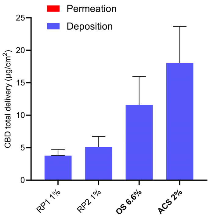 CBD total delivery from different formulations (defined in Table 3) under infinite-dose conditions. Given the 1000-fold selectivity for skin deposition (blue), this dominates the total delivery, and it is only possible to see a thin red line (indicating permeation) for ACS 2%.