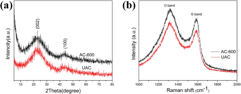a X-ray diffraction patterns. b Raman spectrums of UAC and AC