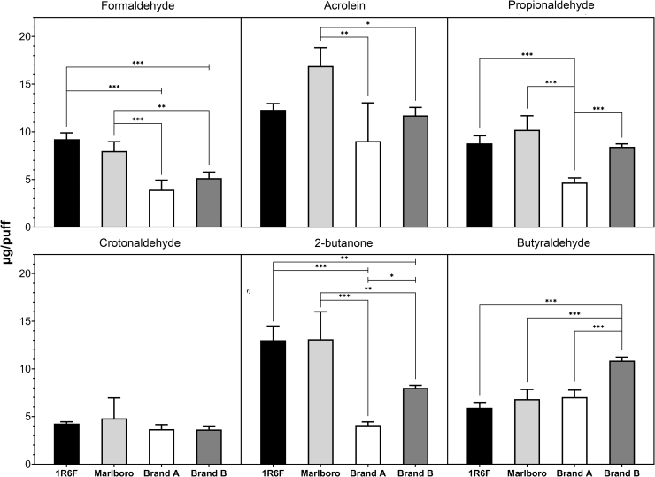 Mainstream smoke concentrations (μg/puff) of formaldehyde, acrolein, propionaldehyde, crotonaldehyde, 2-butanone, and butyraldehyde in reference cigarette (1R6F), Marlboro, and of two brands of hemp cigarettes. Columns with vertical bars express the mean + SD (n=4); significance is shown as *p<0.05, **p≤0.01, and ***p<0.001.