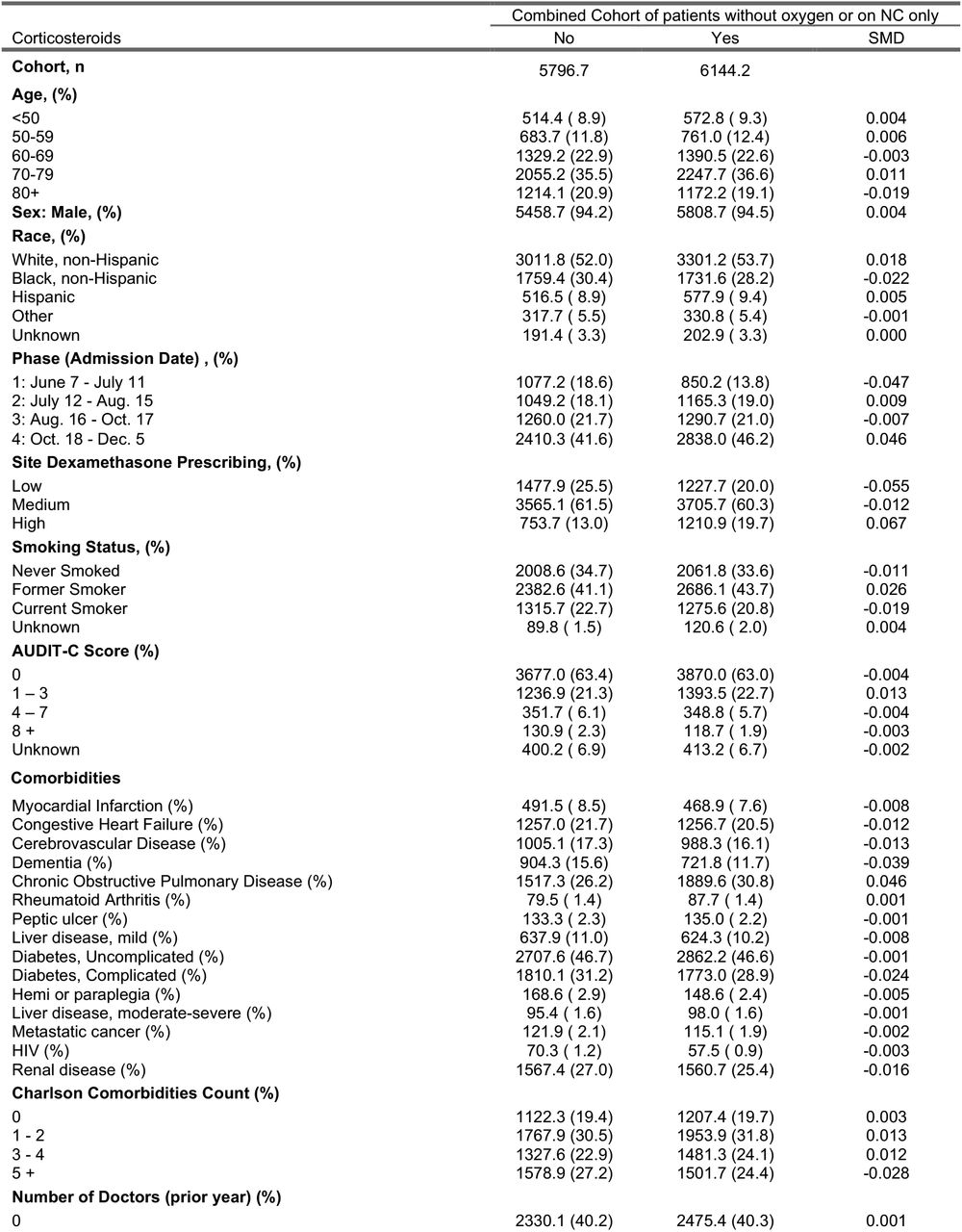 Characteristics of patients without oxygen or on NC after inverse probability of treatment weighting (IPTW) for estimating the average treatment effect in the total population (ATE models)