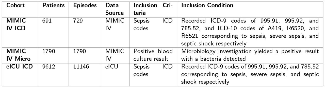 Details of the three patient cohorts used in this study: MIMIC IV ICD (identified by ICD codes), MIMIC IV Micro (microbiologically confirmed sepsis), and eICU ICD (identified by ICD codes). The number of patients and episodes in each cohort, along with the source of the data, inclusion criteria, and the specific condition used for inclusion is presented in this table.