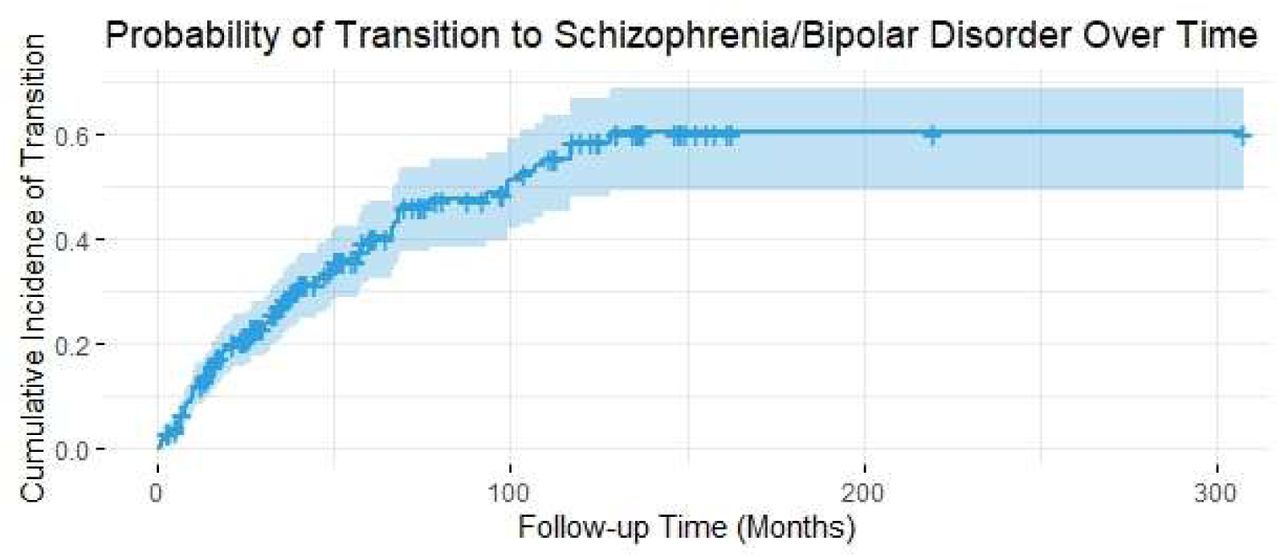 Comparative Kaplan-Meier curves depicting the cumulative probability of transition from substance-induced psychosis (SIP) to schizophrenia and bipolar disorder over follow-up time (in months). The cumulative incidence of schizophrenia transitions (67.6% at 10 years) was consistently higher than that of bipolar disorder transitions (27.7% at 10 years). Dual-substance use and family psychiatric history were key predictors of transition.
