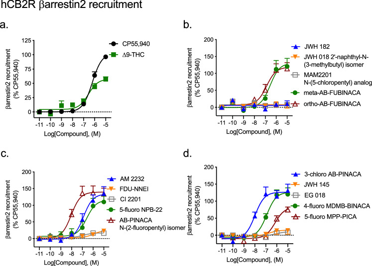 βarrestin2 recruitment to CB2R following SCRA treatment. CHO cells stably-expressing hCB2R were treated with 0.10 nM–10 μM SCRA 90 min and βarrestin2 recruitment was measured. βarrestin2 recruitment data are expressed as % CP55,940 response. Data were fit to a nonlinear regression (four parameter model, GraphPad v. 8) for statistics in Table 1; or fit to the operational model to calculate bias (Fig. 9). Data are mean ± S.E.M. n ≥ 6 independent experiments performed in triplicate. Note the difference in y-axis scale between a and all other panels.